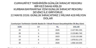 Cumhuriyet tarihinin günlük ihracat rekoru kırıldı