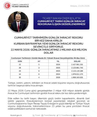 Cumhuriyet tarihinin günlük ihracat rekoru kırıldı