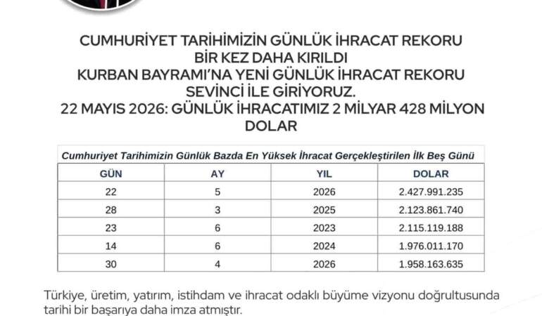 Cumhuriyet tarihinin günlük ihracat rekoru kırıldı