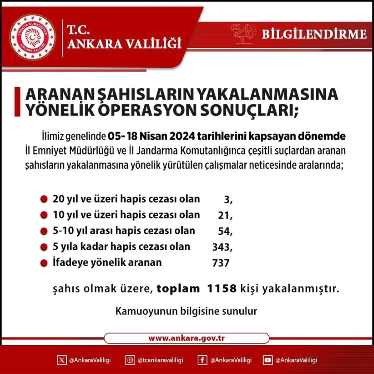 Ankara’da bin 158 aranan kişi yakalandı