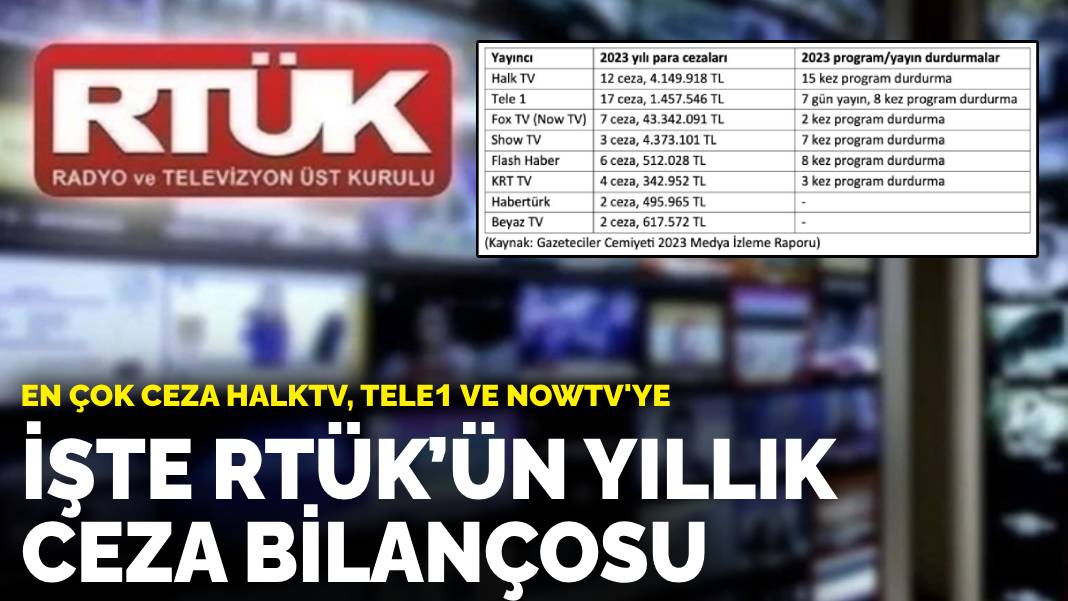 İşte RTÜK’ün yıllık ceza bilançosu.. En çok ceza Halk TV, TELE1 ve Now TV’ye