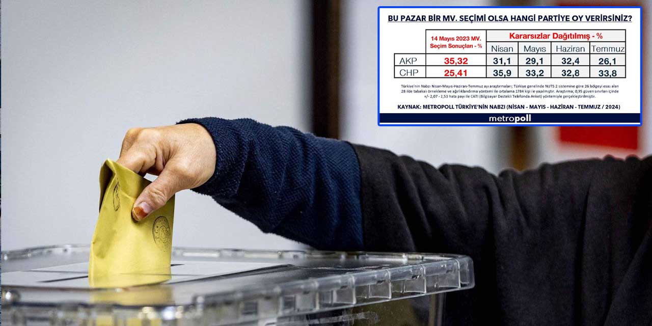 Metropoll Araştırma’nın seçim anketinde AK Parti oylarında büyük düşüş: 2002’den beri en düşük seviye