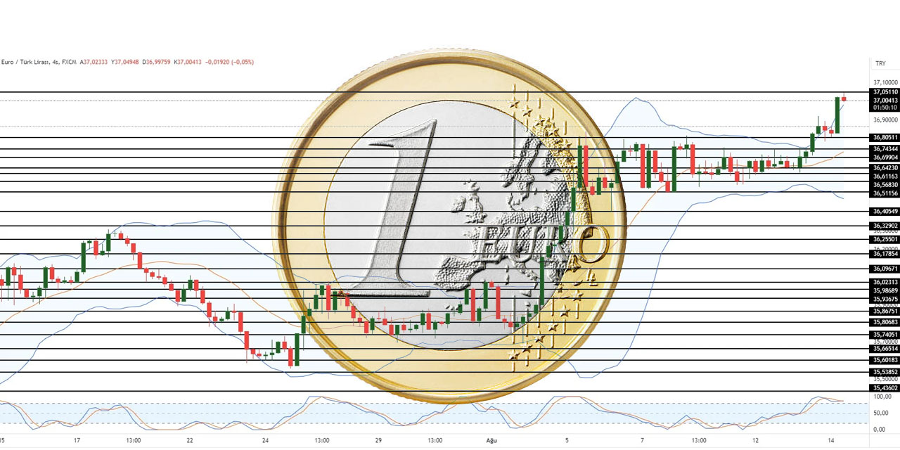 EURO rekor tazeledi: 37 TL sınırını aştı