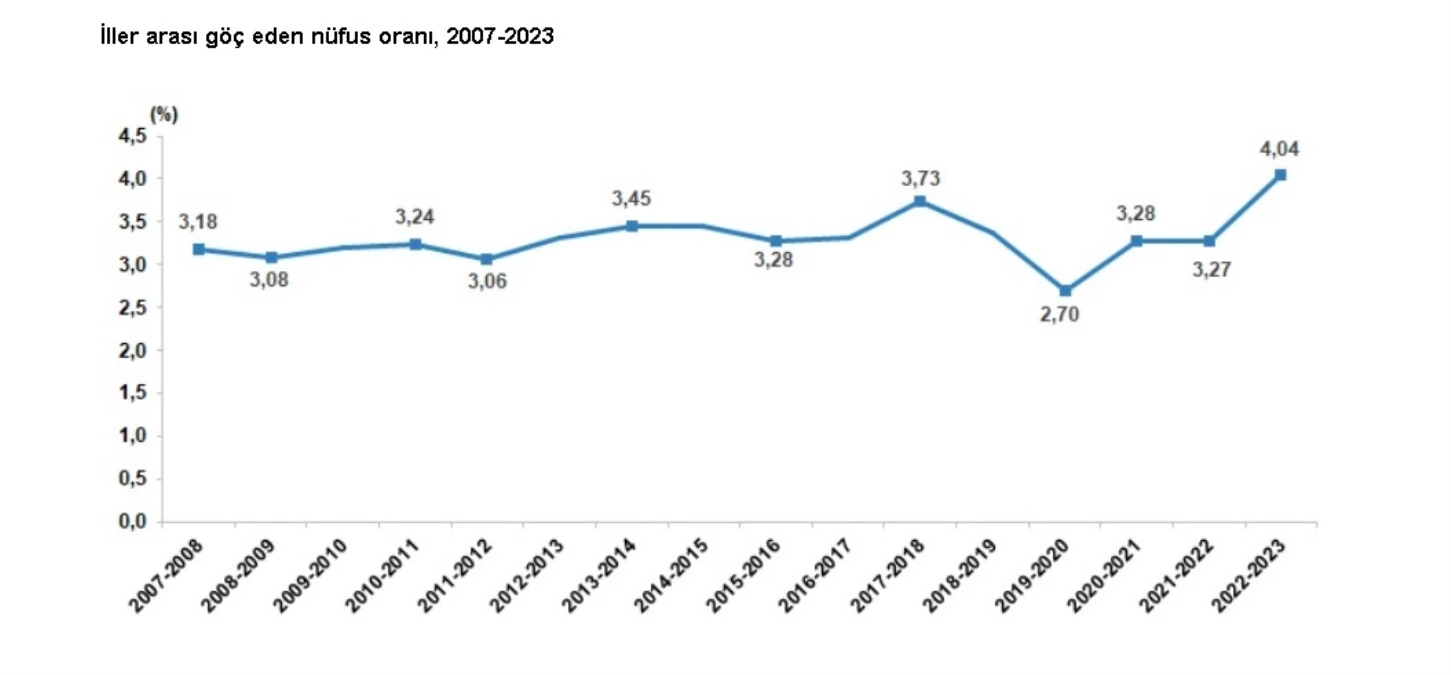 2023 Yılında Türkiye’de İller Arası Göç İstatistikleri Açıklandı