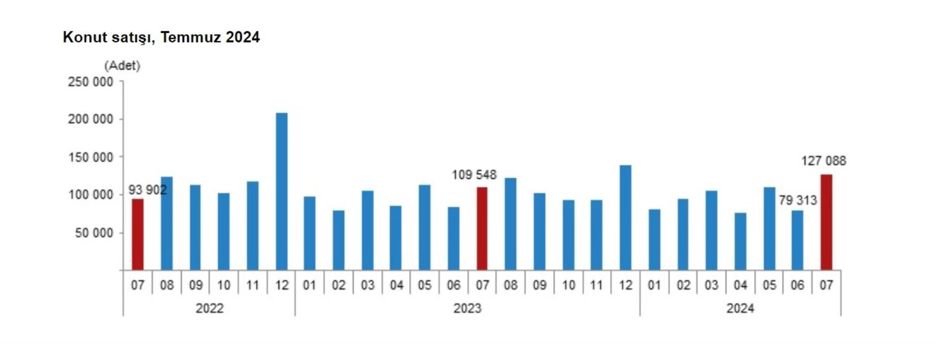 Temmuz Ayında Konut Satışları Yüzde 16 Arttı