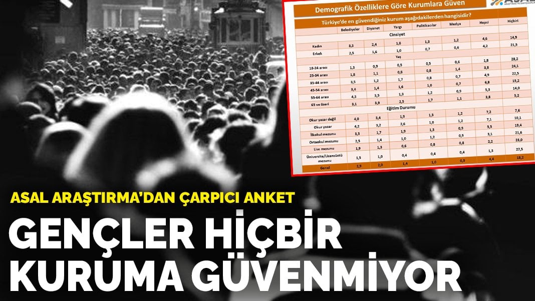 Asal Araştırma’dan çarpıcı anket: Gençler hiçbir kuruma güvenmiyor