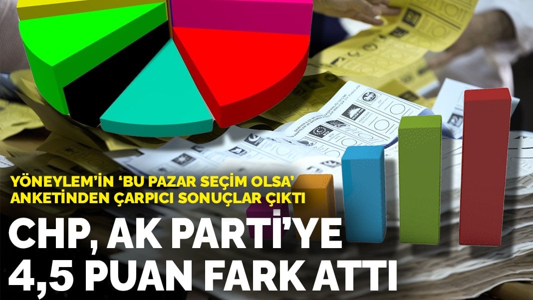 Yöneylem’in son seçim anketinden çarpıcı sonuçlar: CHP, AK Parti’ye 4,5 puan fark attı