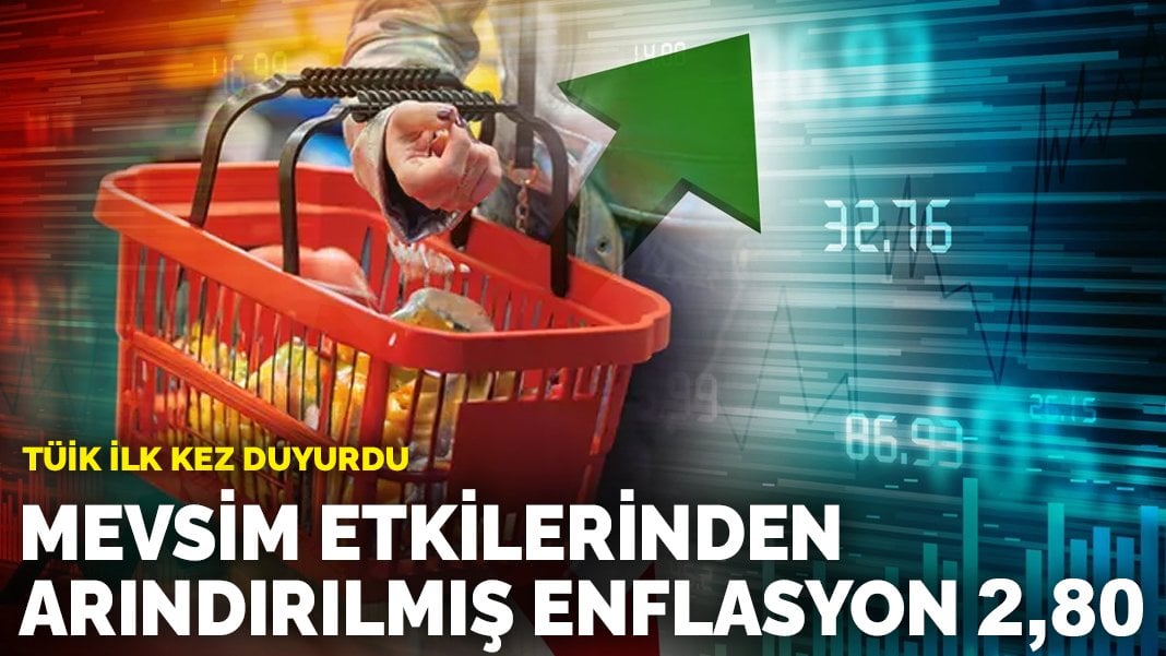 TÜİK ilk kez duyurdu: Mevsim etkilerinden arındırılmış enflasyon 2,80