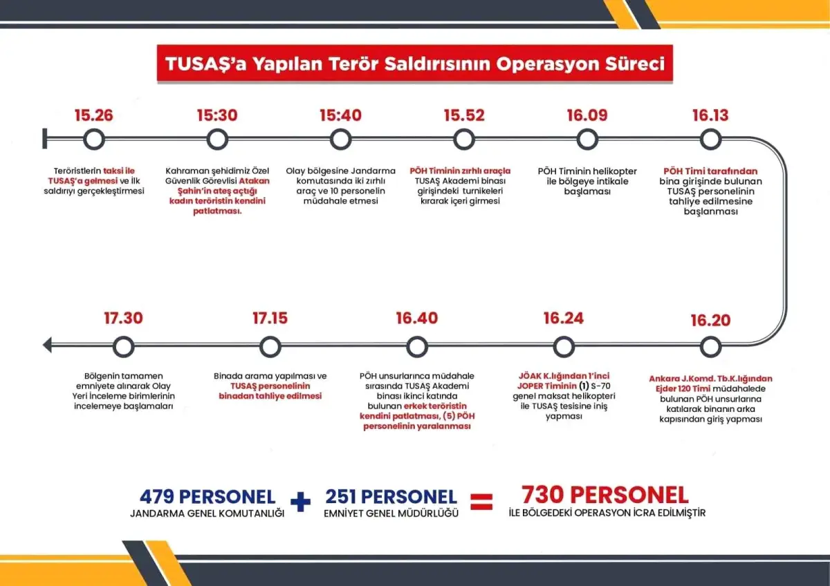 TUSAŞ’a yapılan terör saldırına karşı icra edilen operasyonun süreçleri