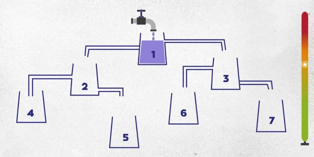 Beyin jimnastiği: 30 saniyede hangi su deposu ilk dolacak? Zekanızı test edin