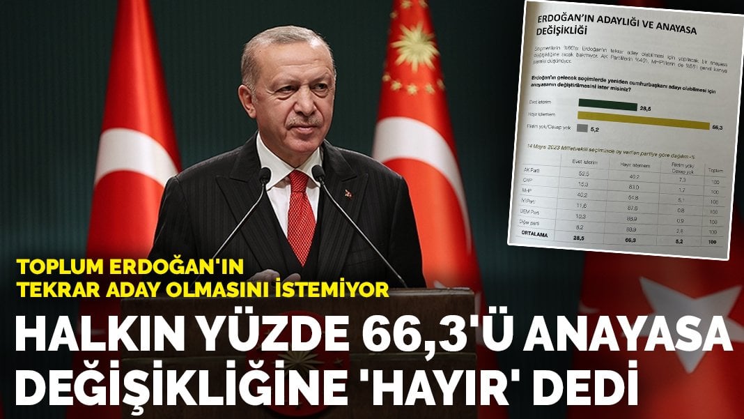 Toplum Erdoğan’ın tekrar aday olmasını istemiyor: Halkın yüzde 66,3’ü Anayasa değişikliğine ‘hayır’ dedi