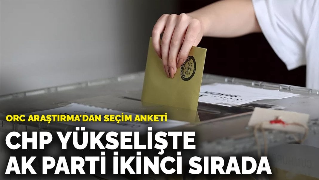 ORC Araştırma’dan seçim anketi: CHP yükselişte, AK Parti ikinci sırada