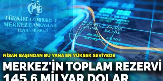 Merkez’in toplam rezervi 145,6 milyar dolar: Nisan başından bu yana en yüksek seviyede