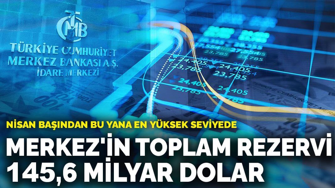 Merkez’in toplam rezervi 145,6 milyar dolar: Nisan başından bu yana en yüksek seviyede