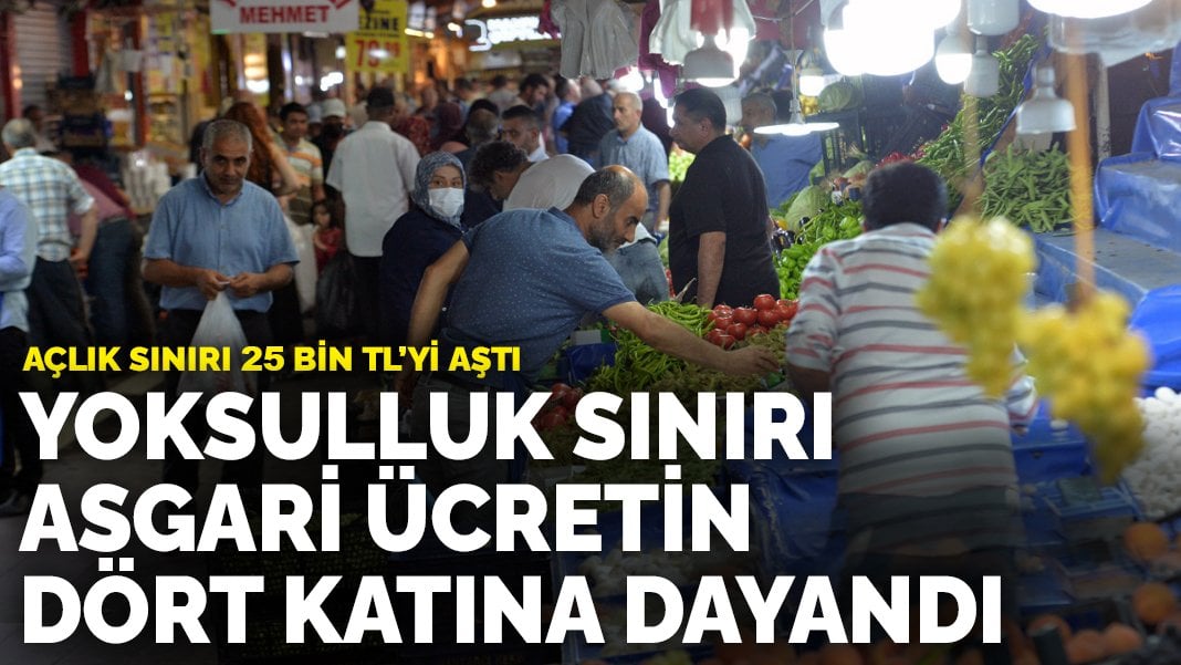 Açlık sınırı 25 bin TL’yi aştı: Yoksulluk sınırı asgari ücretin dört katına dayandı
