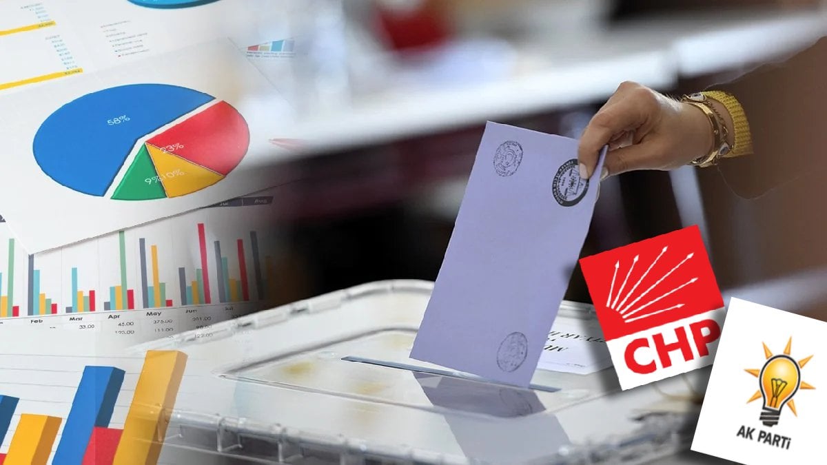 SONAR’ın son seçim anketi yayımlandı: CHP ile AK Parti arasındaki farkı açıldıkça açılıyor