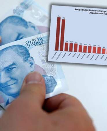 Türkiye ortalaması AB’nin 7 katı: Her iki çalışandan biri asgari ücretli