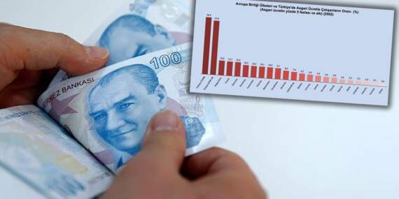 Türkiye ortalaması AB’nin 7 katı: Her iki çalışandan biri asgari ücretli