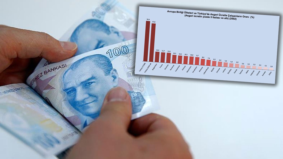 Türkiye ortalaması AB’nin 7 katı: Her iki çalışandan biri asgari ücretli