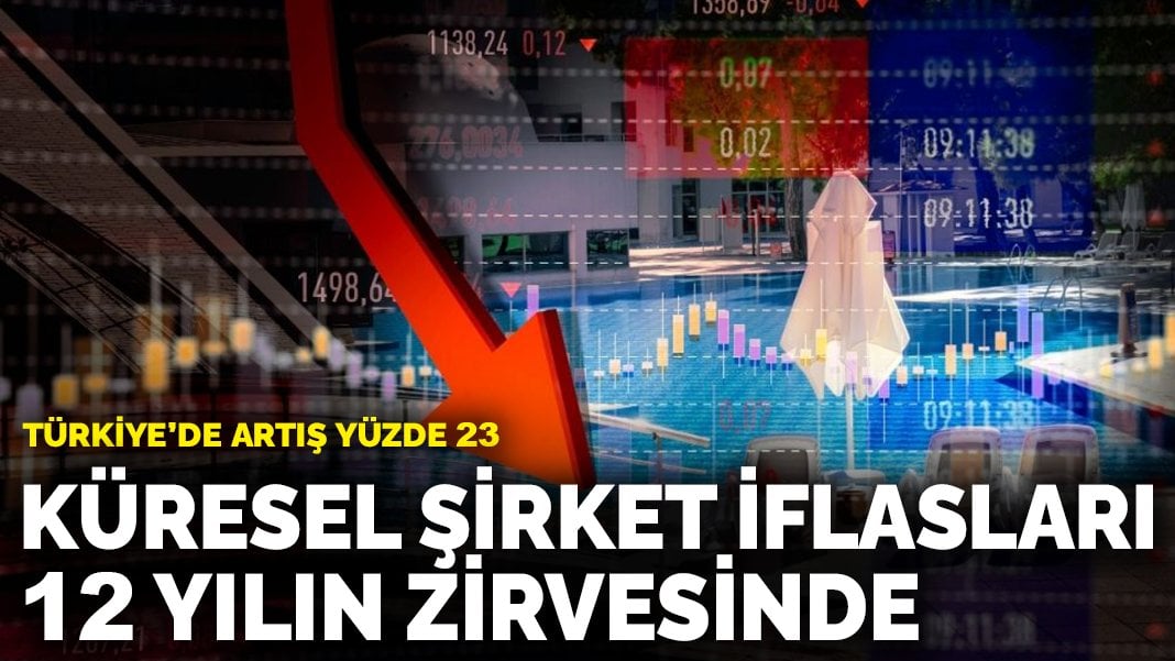 Küresel şirket iflasları 12 yılın zirvesinde: Türkiye’de artış yüzde 23