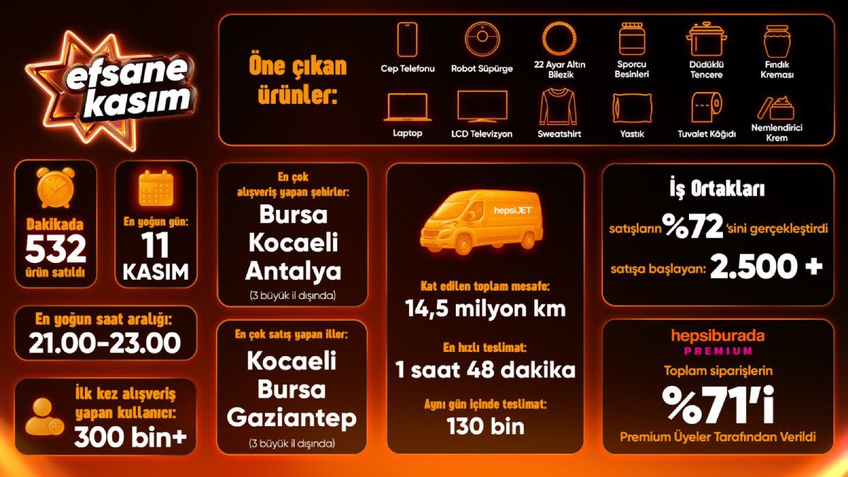 Hepsiburada, Efsane Kasım Z raporunu açıkladı: Siparişler %16 arttı