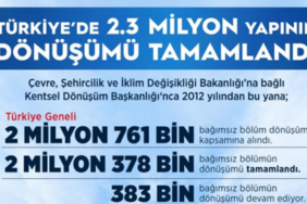 Bakan Kurum: “Türkiye Genelinde 2 Milyon 378 Bin Yapının Dönüşümü Tamamlandı”