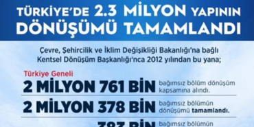 Bakan Kurum: “Türkiye Genelinde 2 Milyon 378 Bin Yapının Dönüşümü Tamamlandı”