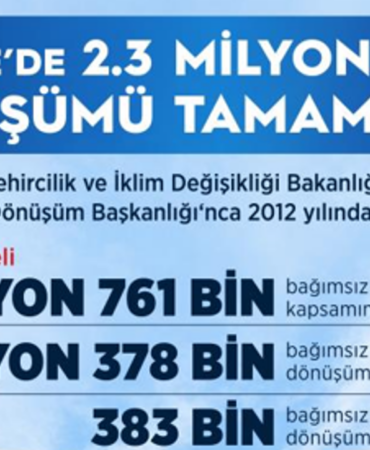 Bakan Kurum: “Türkiye Genelinde 2 Milyon 378 Bin Yapının Dönüşümü Tamamlandı”