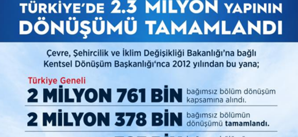 Bakan Kurum: “Türkiye Genelinde 2 Milyon 378 Bin Yapının Dönüşümü Tamamlandı”